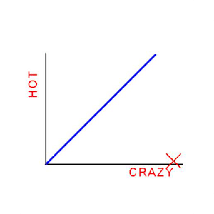 Hot/Crazy Scale