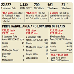 DDA Housing Scheme 2014