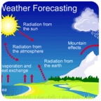 Weather Forecasts